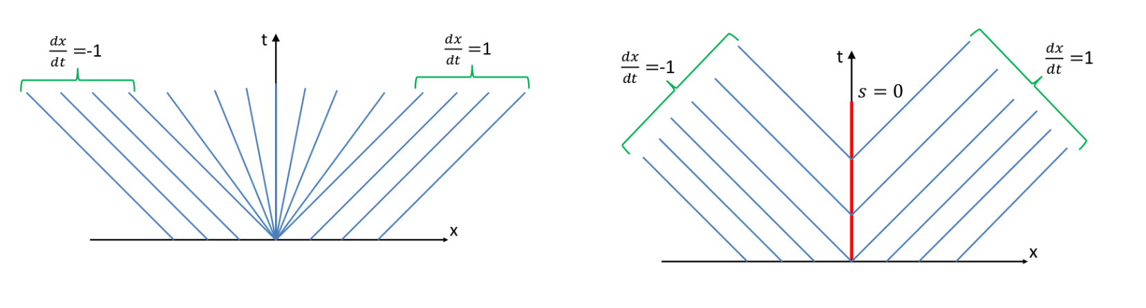 two solutions for reverse Riemann problem, rarefaction wave (left) and stationary discontinuity (right)